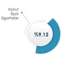 Konut Eşya Sigortası